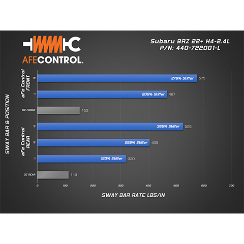 aFe Control Sway Bar Set | 2013-2021 Subaru BRZ/Scion FR-S/Toyota 86 and 2022-2023 Subaru BRZ/Toyota GR86 (440-722001)