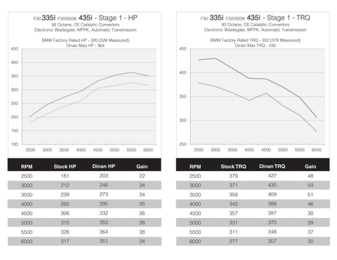 Dinantronics Performance Stage 1 Tuner | 2014 - 2019 BMW X5/X6 (D440-1641X-ST1)