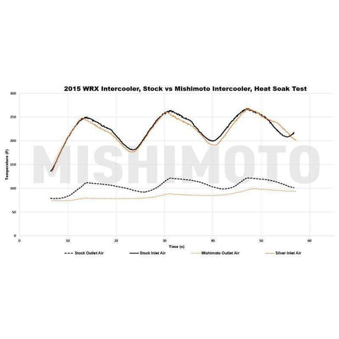 Mishimoto Top Mount Street Intercooler | 2015-2020 Subaru WRX (MMTMIC-WRX-15X)