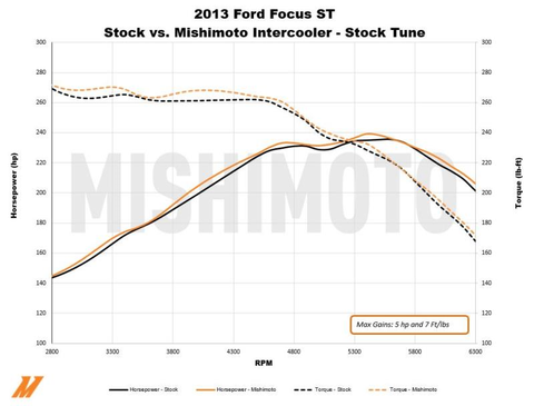 Mishimoto Performance Intercooler Kit | 2013+ Ford Focus ST (MMINT-FOST-13K)