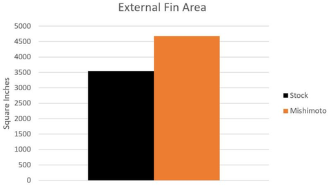 Mishimoto Performance Intercooler Kit | 2013+ Ford Focus ST (MMINT-FOST-13K)