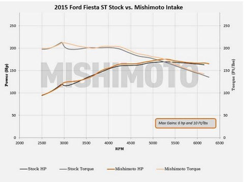 Mishimoto Performance Intake | 2014-2015 Ford Fiesta ST (MMAI-FIST-14)