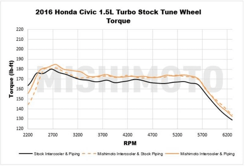 Mishimoto Performance Intercooler | 2016+ Honda Civic 1.5T/Si (MMINT-CIV-16)
