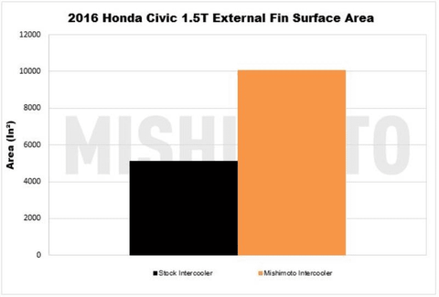 Mishimoto Performance Intercooler | 2016+ Honda Civic 1.5T/Si (MMINT-CIV-16)