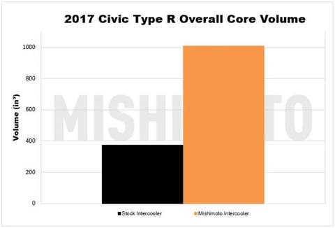 Mishimoto Intercooler Kit | 2017+ Honda Civic Type-R (MMINT-CTR-17K)
