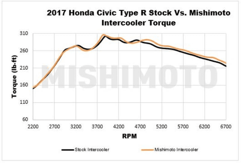 Mishimoto Intercooler Kit | 2017+ Honda Civic Type-R (MMINT-CTR-17K)