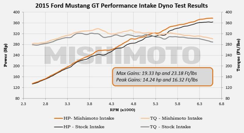 Mishimoto Performance Air Intake | 2015+ Ford Mustang GT (MMAI-MUS8-15)