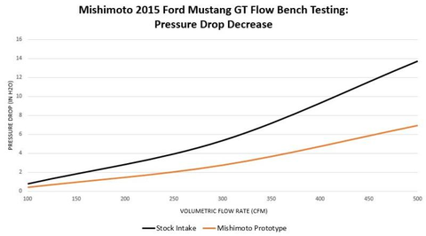 Mishimoto Performance Air Intake | 2015+ Ford Mustang GT (MMAI-MUS8-15)