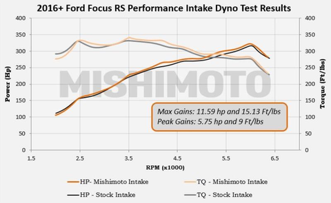 Mishimoto Performance Air Intake | 2016+ Ford Focus RS (MMAI-RS-16)
