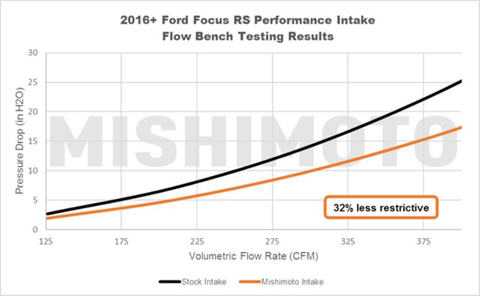 Mishimoto Performance Air Intake | 2016+ Ford Focus RS (MMAI-RS-16)