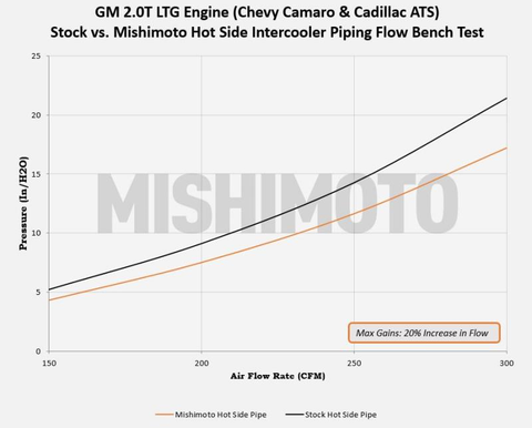 Mishimoto Intercooler Pipe Kit - Hot Side | Multiple Fitments (MMICP-CAM4-16H)