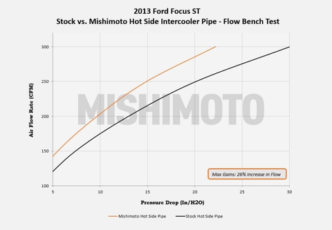 Mishimoto Hot Side Intercooler Pipe | 2013+ Ford Focus ST (MMICP-FOST-13H)