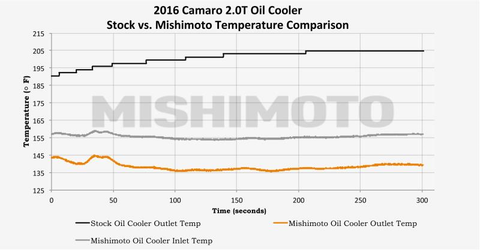 Mishimoto Oil Cooler Kit | 2016+ Chevrolet Camaro 2.0T (MMOC-CAM4-16)