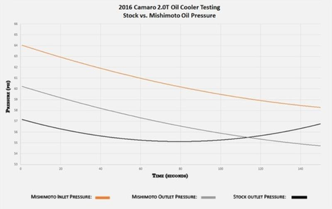 Mishimoto Oil Cooler Kit | 2016+ Chevrolet Camaro 2.0T (MMOC-CAM4-16)