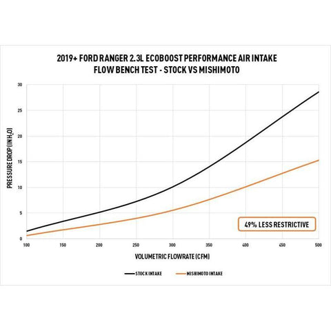 Mishimoto Performance Air Intake | 2019-2020 Ford Ranger (MMAI-RGR-19)