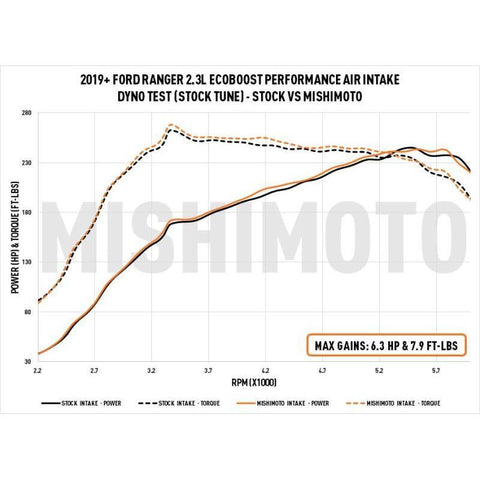 Mishimoto Performance Air Intake | 2019-2020 Ford Ranger (MMAI-RGR-19)