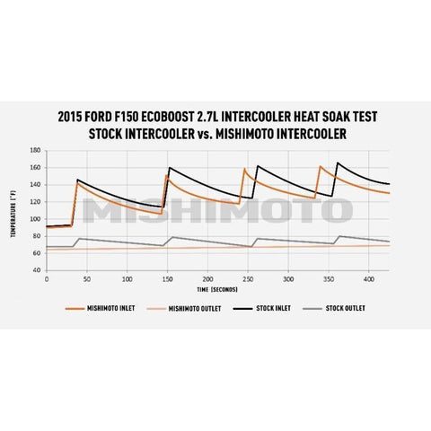 Mishimoto Performance Intercooler Kit | 2015-2016 Ford F-150 3.5L EcoBoost (MMINT-F35T-15K)