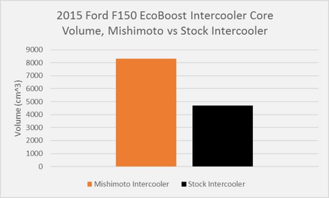 Mishimoto Performance Intercooler | 15-20 Ford F-150 EcoBoost / 17-20 Raptor (MMINT-F150-15)