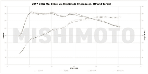 Mishimoto Performance Intercooler | 2012-2016 BMW F22/F30 (MMINT-F30-12BK)