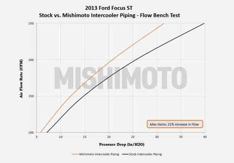 Mishimoto Intercooler Pipe Kit | 2013+ Ford Focus ST (MMICP-FOST-13K)