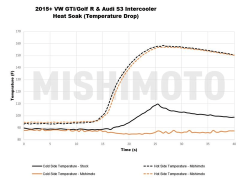 Mishimoto Performance Intercooler Kit | 15+ VW Golf TSI/GTI/R & Audi A3/S3 (MMINT-MK7-15K)