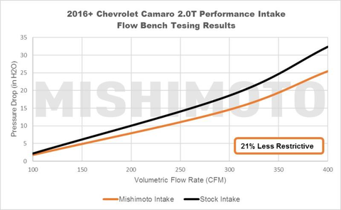 Mishimoto Performance Air Intake | 2016+ Chevrolet Camaro 2.0T (MMAI-CAM4-16)