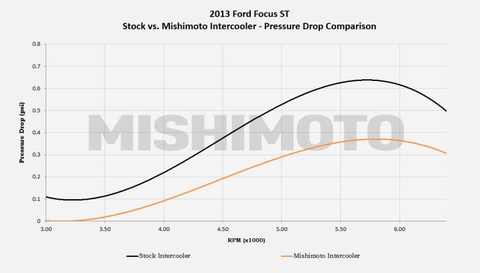 Mishimoto Performance Intercooler Kit | 2013+ Ford Focus ST (MMINT-FOST-13K)