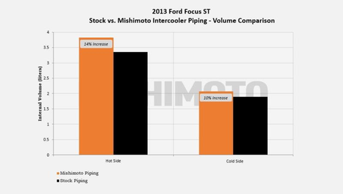 Mishimoto Intercooler Pipe Kit | 2013+ Ford Focus ST (MMICP-FOST-13K)