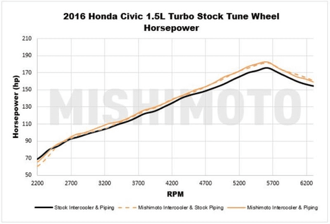 Mishimoto Performance Intercooler Kit | 2016+ Honda Civic 1.5T/Si (MMINT-CIV-16K)