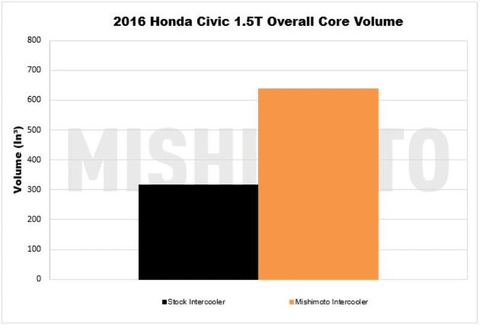 Mishimoto Performance Intercooler Kit | 2016+ Honda Civic 1.5T/Si (MMINT-CIV-16K)