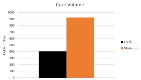 Mishimoto Performance Intercooler Kit | 2013+ Ford Focus ST (MMINT-FOST-13K)