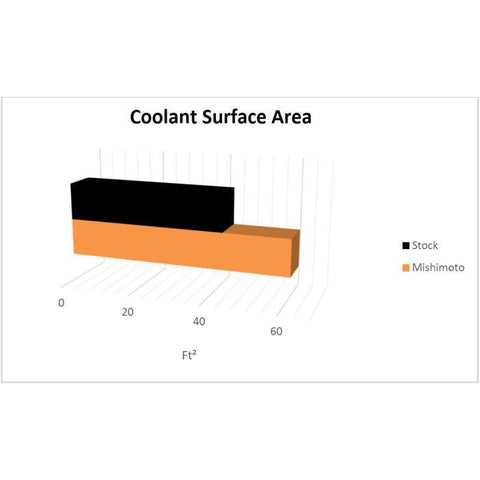 Mishimoto Performance Radiator | 1999-2006 BMW E46 Non-M (MMRAD-E46-323)