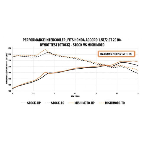 Mishimoto Performance Intercooler | 2018-2021 Honda Accord 1.5T/2.0T (MMINT-ACRD-18)