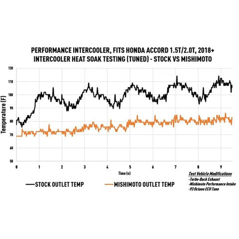 Mishimoto Performance Intercooler | 2018-2021 Honda Accord 1.5T/2.0T (MMINT-ACRD-18)
