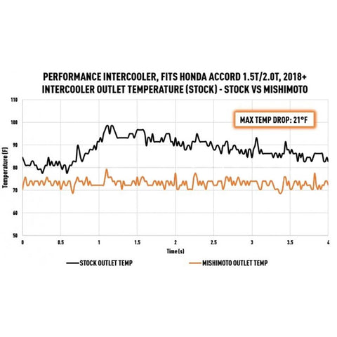 Mishimoto Performance Intercooler | 2018-2021 Honda Accord 1.5T/2.0T (MMINT-ACRD-18)