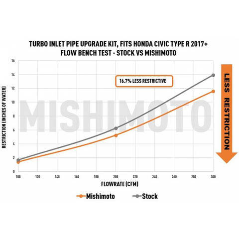 Mishimoto Turbo Inlet Pipe Upgrade Kit | 2017-2021 Honda Civic Type-R (MMAI-CTR-17U)