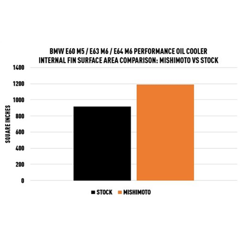 Mishimoto Performance Oil Cooler | 2006-2010 BMW M5/M6 (MMOC-E60-06)