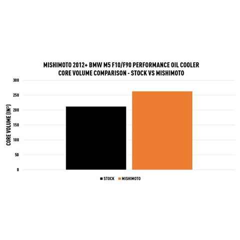 Mishimoto Performance Oil Cooler | 2012-2020 BMW M5, 2012-2020 BMW M6, and 2019-2020 BMW M850i (MMOC-F10-12SL)