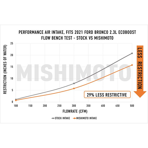 Mishimoto Performance Air Intake | 2021-2022 Ford Bronco 2.3L Ecoboost (MMAI-BR23-21DW)