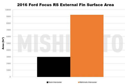 Mishimoto Intercooler | 2016-2017 Ford Focus RS (MMINT-RS-16)