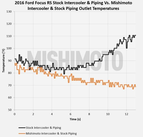 Mishimoto Intercooler | 2016-2017 Ford Focus RS (MMINT-RS-16)