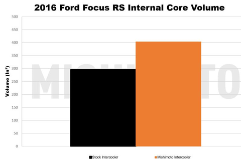 Mishimoto Performance Intercooler Kit | 2016+ Ford Focus RS (MMINT-RS-16K)