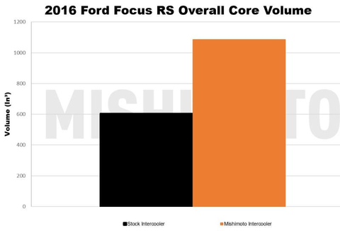 Mishimoto Performance Intercooler Kit | 2016+ Ford Focus RS (MMINT-RS-16K)