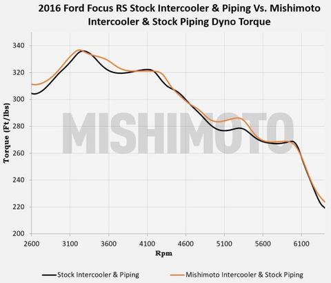 Mishimoto Performance Intercooler Kit | 2016+ Ford Focus RS (MMINT-RS-16K)