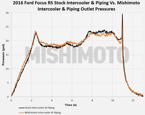 Mishimoto Performance Intercooler Kit | 2016+ Ford Focus RS (MMINT-RS-16K)