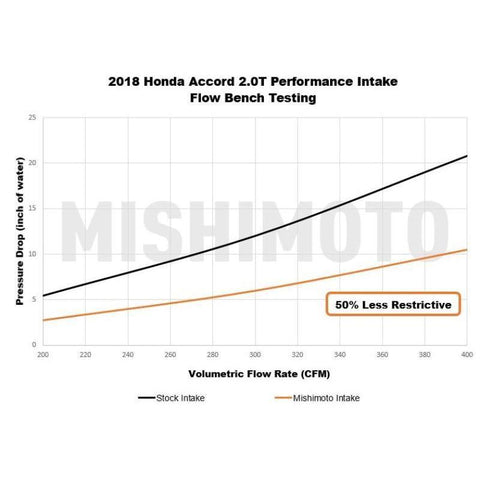 Mishimoto Performance Air Intake | 2018-2019 Honda Accord 2.0T (MMAI-ACRD20-18)