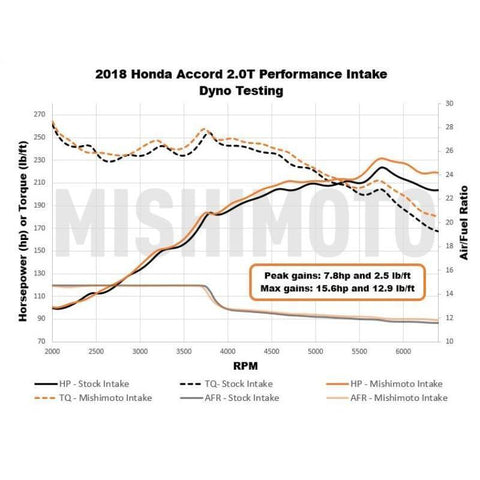 Mishimoto Performance Air Intake | 2018-2022 Honda Accord 2.0T (MMAI-ACRD20-18)