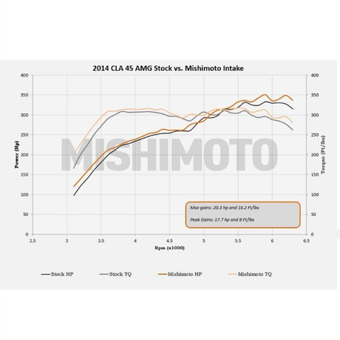 Mishimoto Air Intake | 2014-2019 Mercedes-Benz CLA45 AMG / GLA45 AMG (MMAI-CLA45-14BK)