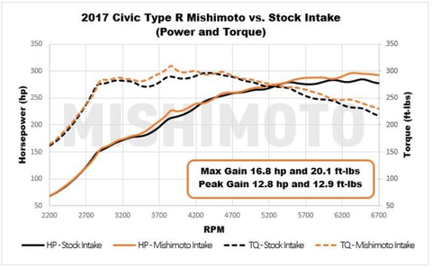 Mishimoto Performance Air Intake | 2017+ Honda Civic Type-R (MMAI-CTR-17)