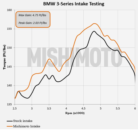 Mishimoto Performance Air Intake | 99-00 BMW 323i/328i & 01-05 325i (MMAI-E46-99BK)